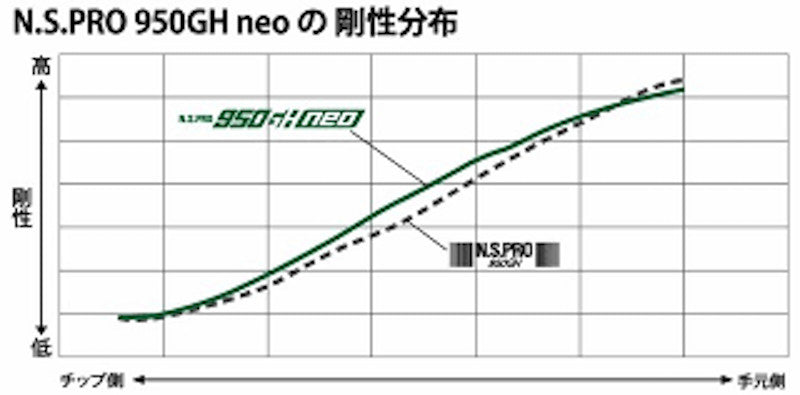 Nippon Shaft N.S. Pro 950 GH neo Steel Iron Shaft 6 Set #5~PW R-Flex Golf Club
