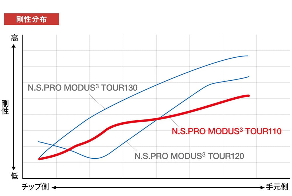 Nippon Shaft Golf N.S. Pro Modus3 Tour 110 Steel Iron Shaft 6 Set #5-pw X-Flex