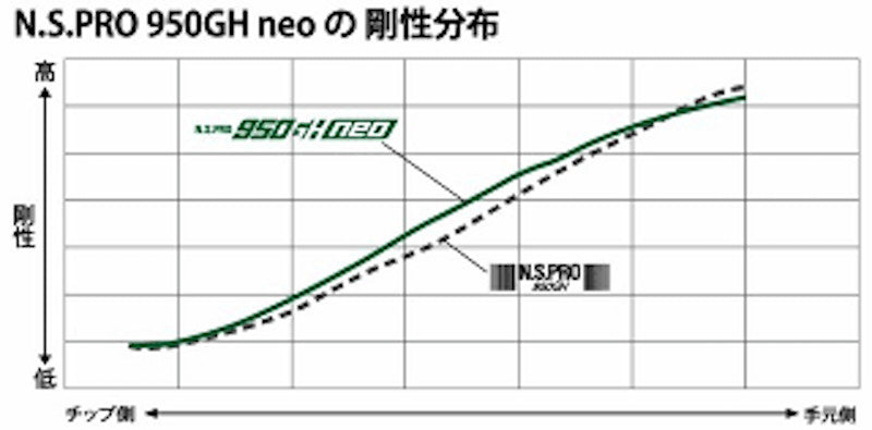 Nippon Shaft N.S. Pro 950 GH neo Steel Iron Shaft 6 Set #5~PW S-Flex Golf Club