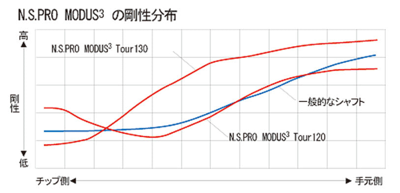 Nippon Shaft N.S.PRO MODUS3 TOUR 130 Iron Shafts 5-PW 6pc Set Tip .355 Flex S JP